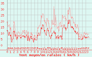Courbe de la force du vent pour Bastia (2B)