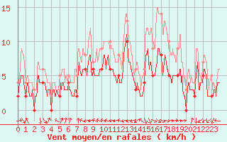 Courbe de la force du vent pour Aurillac (15)