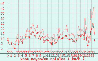 Courbe de la force du vent pour Roanne (42)