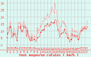 Courbe de la force du vent pour Calvi (2B)