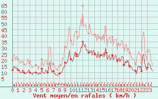 Courbe de la force du vent pour Valenciennes (59)