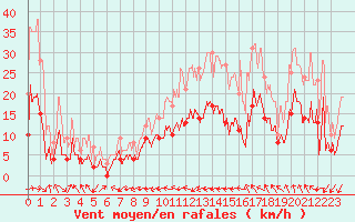 Courbe de la force du vent pour Albi (81)