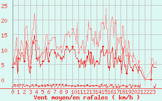 Courbe de la force du vent pour Muret (31)