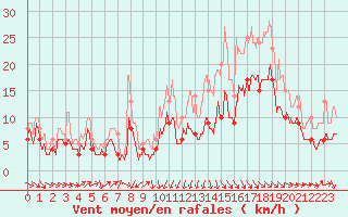 Courbe de la force du vent pour Abbeville (80)