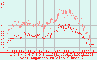 Courbe de la force du vent pour Vigie du Homet (50)