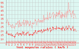 Courbe de la force du vent pour Toussus-le-Noble (78)