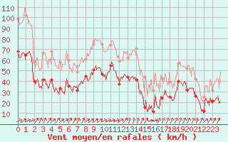 Courbe de la force du vent pour Porto-Vecchio (2A)
