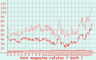 Courbe de la force du vent pour Mont-Aigoual (30)