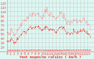 Courbe de la force du vent pour Porquerolles (83)