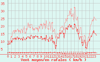 Courbe de la force du vent pour Biscarrosse (40)