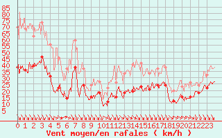 Courbe de la force du vent pour Salon-de-Provence (13)