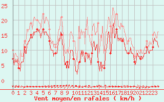 Courbe de la force du vent pour Ile du Levant (83)