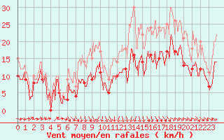 Courbe de la force du vent pour Cognac (16)