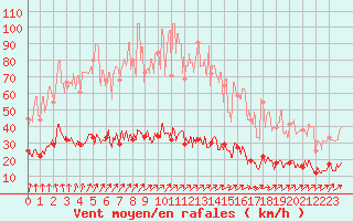 Courbe de la force du vent pour Paris - Montsouris (75)