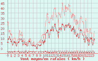 Courbe de la force du vent pour Annecy (74)