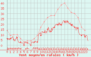 Courbe de la force du vent pour Dinard (35)