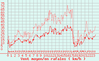 Courbe de la force du vent pour Magnac-Laval (87)