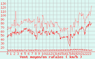 Courbe de la force du vent pour Ouessant (29)