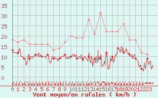 Courbe de la force du vent pour Strasbourg (67)