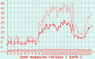 Courbe de la force du vent pour Vannes-Sn (56)