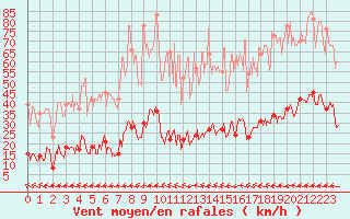 Courbe de la force du vent pour Trets (13)