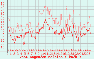 Courbe de la force du vent pour Marignane (13)