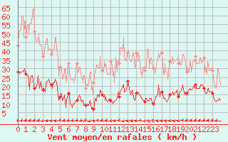 Courbe de la force du vent pour Sartne (2A)