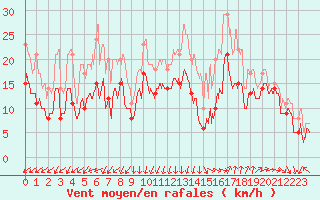 Courbe de la force du vent pour Istres (13)