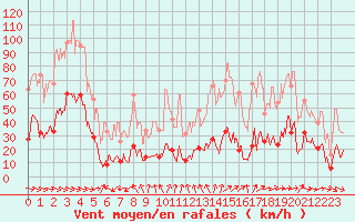 Courbe de la force du vent pour Conca (2A)