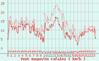 Courbe de la force du vent pour Calvi (2B)