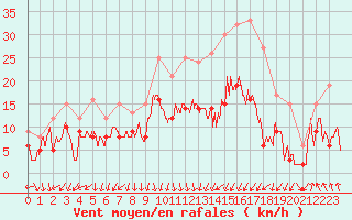 Courbe de la force du vent pour Valence (26)