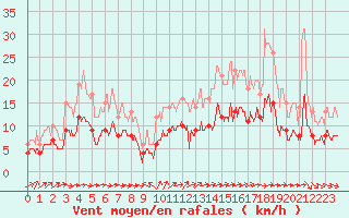 Courbe de la force du vent pour Limoges (87)