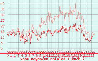 Courbe de la force du vent pour Troyes (10)