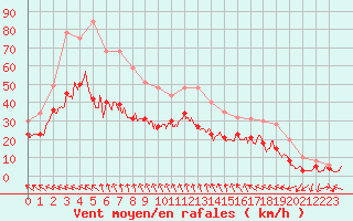 Courbe de la force du vent pour Caen (14)