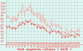 Courbe de la force du vent pour Caen (14)