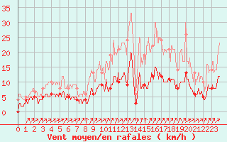 Courbe de la force du vent pour Trappes (78)