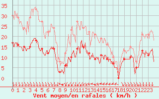 Courbe de la force du vent pour Nmes - Courbessac (30)