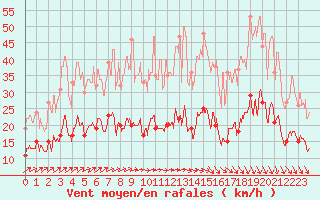 Courbe de la force du vent pour Saint-Hilaire-sur-Helpe (59)