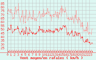 Courbe de la force du vent pour Les Sauvages (69)