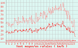 Courbe de la force du vent pour Col de Prat-de-Bouc (15)