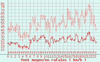 Courbe de la force du vent pour Saint-Agrve (07)