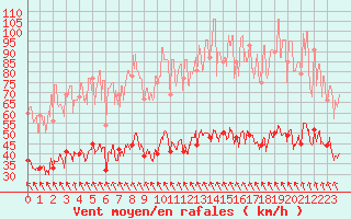 Courbe de la force du vent pour Sgur (12)