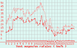 Courbe de la force du vent pour Cap Pertusato (2A)