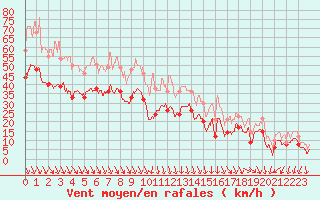 Courbe de la force du vent pour Istres (13)