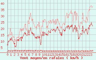 Courbe de la force du vent pour Cap Corse (2B)