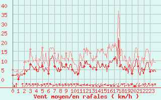 Courbe de la force du vent pour Saint-Chamond-l