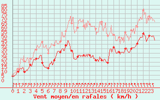 Courbe de la force du vent pour Cap de la Hve (76)