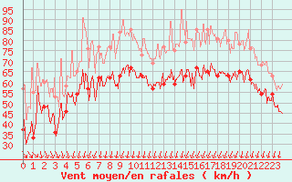 Courbe de la force du vent pour Pointe du Raz (29)