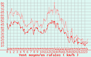 Courbe de la force du vent pour Marignane (13)