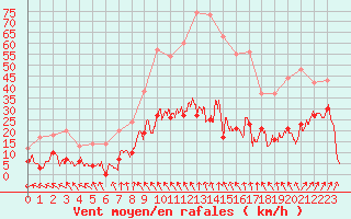 Courbe de la force du vent pour Saint-Auban (04)